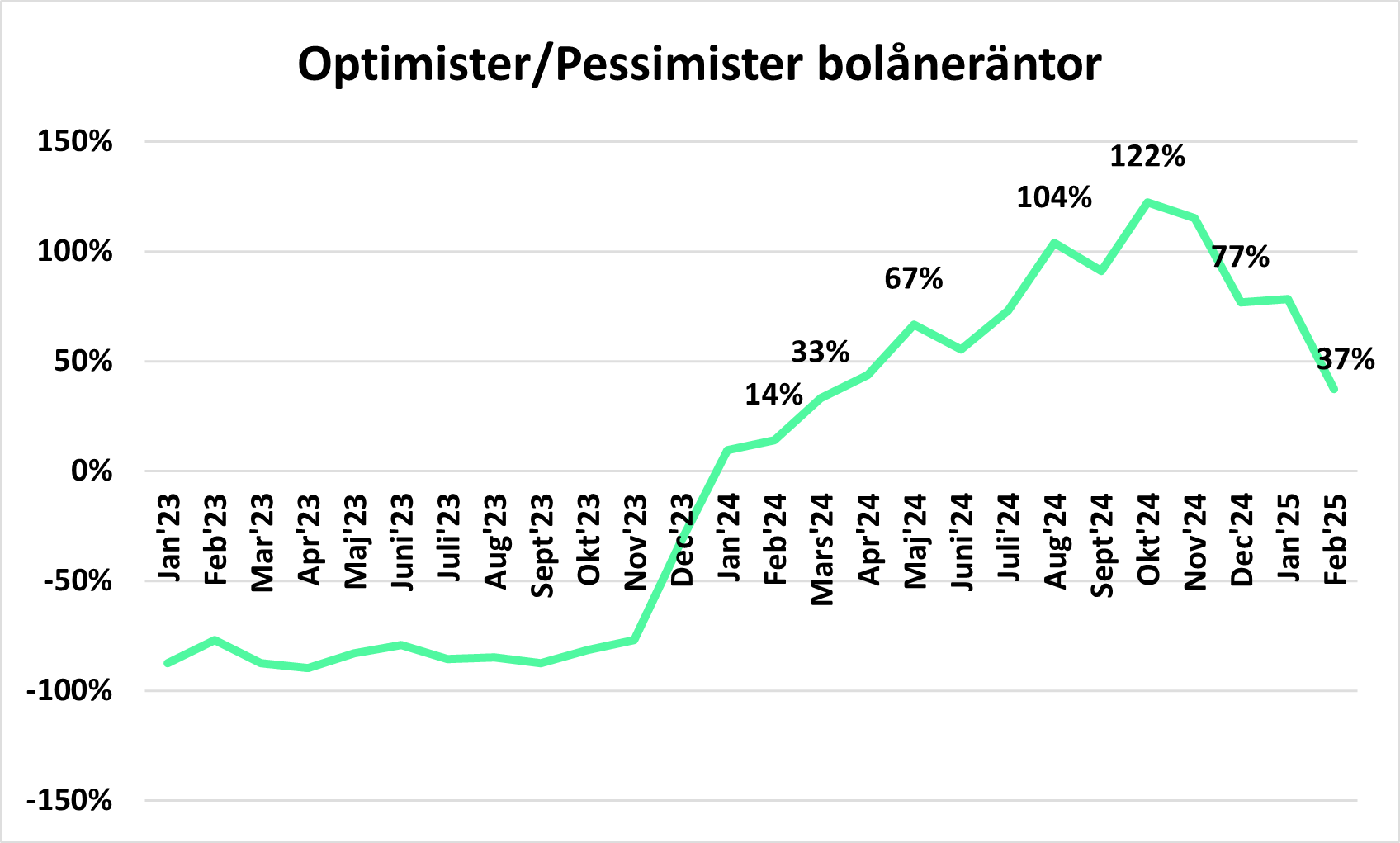 Forvantningar-pa-bolanerantor-februari-2025