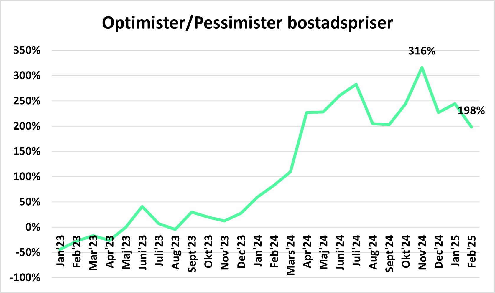 Forvantningar-pa-bostadspriser-februari-2025